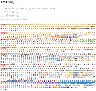 Screenshot of HTML contact sheet showing 1284 Emoji and some stats. The image is too small to make most of it out.