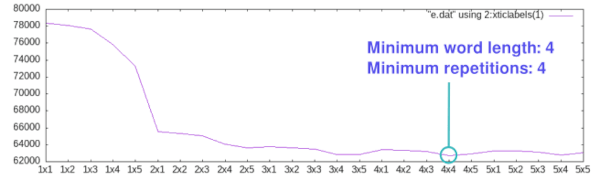 A line chart showing kilobytes output for word length x usage