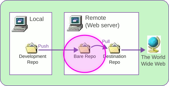 Same diagram with bare repo on remote server circled