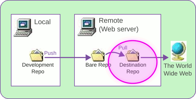 Same diagram with web server destination circled