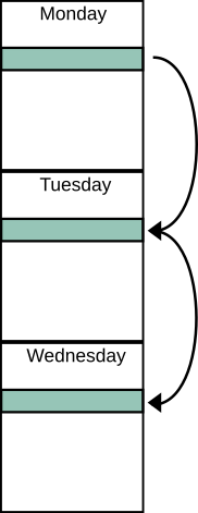 three calendar days stacked top-to-bottom with the same time period blocked out and two arrows showing the jump from one period to another
