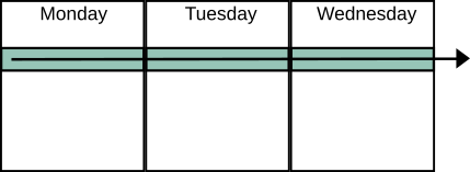 the same three calendar days lined up in a row so that the same time period is now a solid block spanning the days. A single arrow shows the flow from one block to the next.