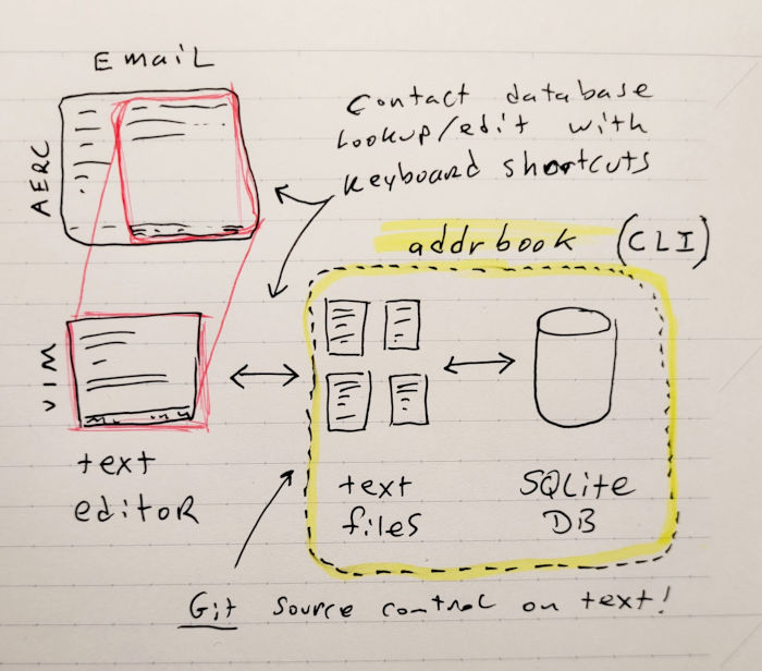 Photo of page from lined notebook showing diagram of addrbook text files and database accessed from text editor running in terminal emulator inside the aerc email client.